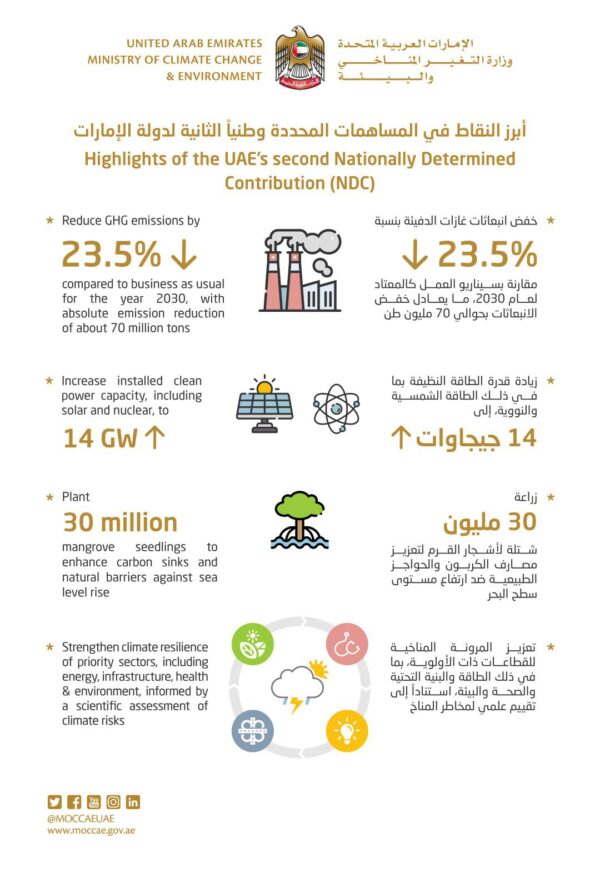 UAE Announces Carbon And Climate Change Mitigation Commitments